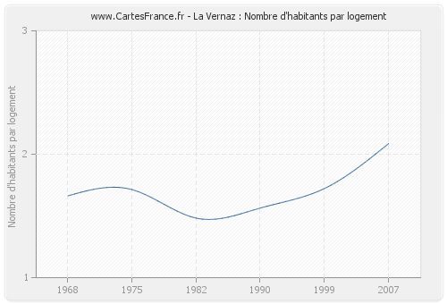 La Vernaz : Nombre d'habitants par logement